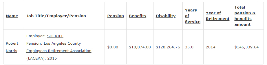 Robert Bob Norris Disability in 2015