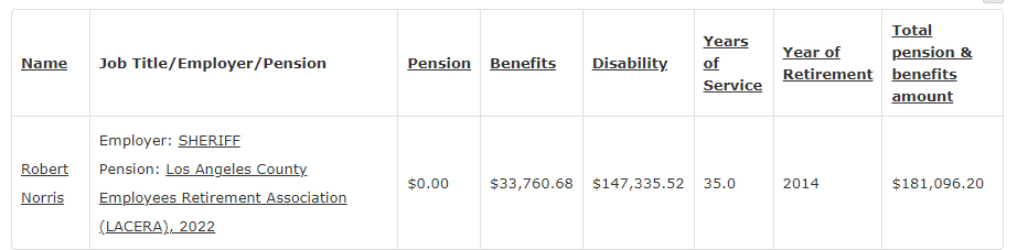 Robert Bob Norris 2022 LACERA Disability and Benefits Package