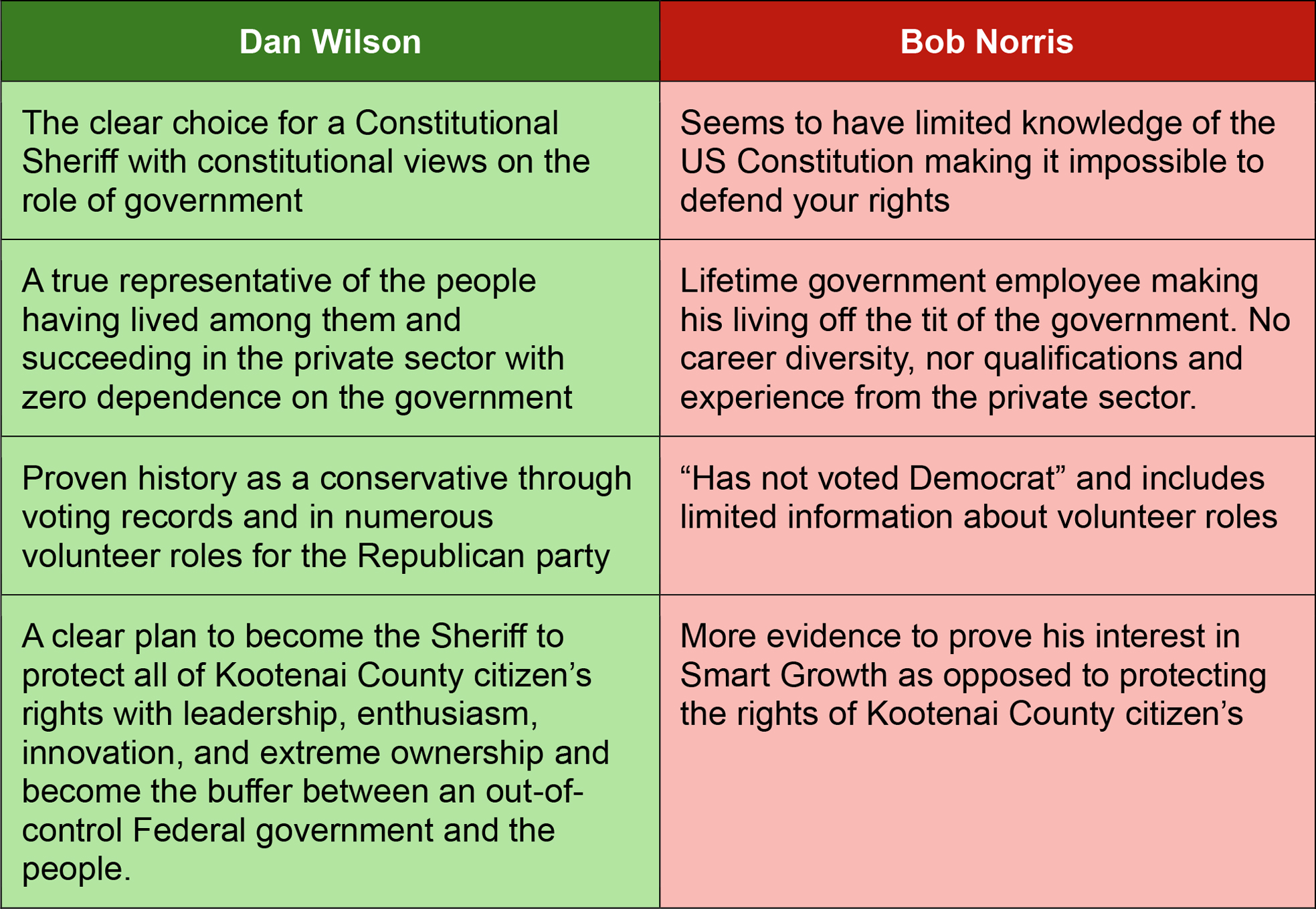 Dan Wilson proves he is the most conservative choice of a Constitutional Sheriff for Kootenai County
